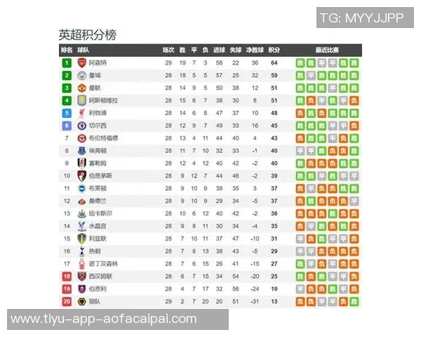 英超近期积分榜揭晓曼联领跑阿森纳富勒姆紧随其后